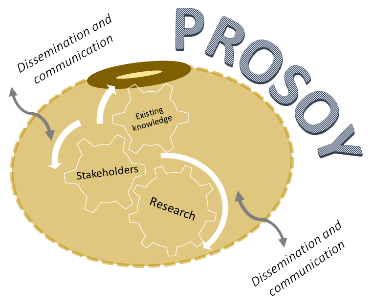 Prosoy logo